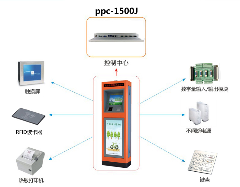 研為PPC-1500J在公共自行車系統中的應用