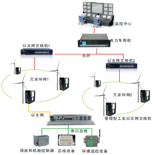 研為PPC-1500HW在風力發電中的應用