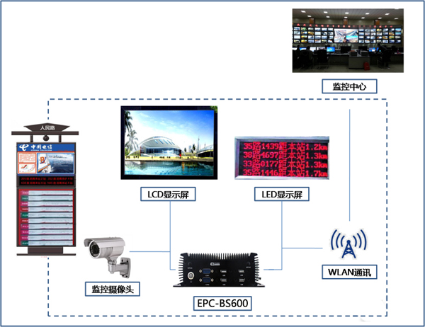 研為EPC-BS600在智能公交站牌中的應用