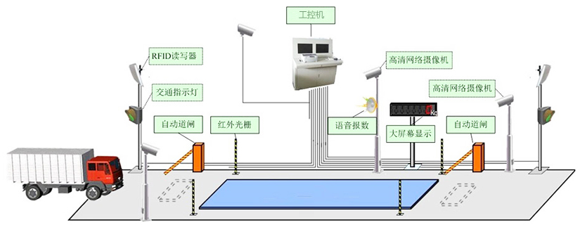 研為YPC-820在無人值守稱重系統(tǒng)中的應用